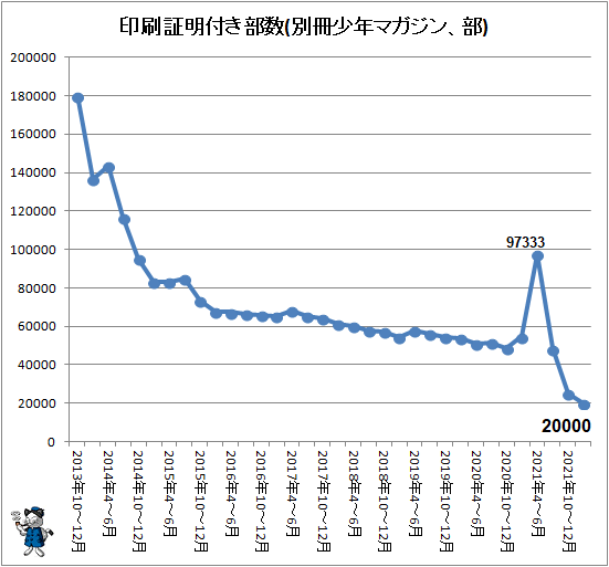 ↑ 印刷証明付き部数(別冊少年マガジン、部)