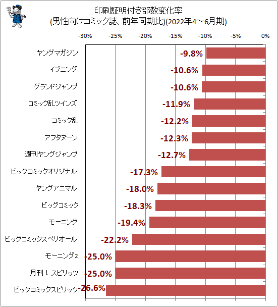 ↑ 印刷証明付き部数変化率(男性向けコミック誌、前年同期比)(2022年4-6月期)