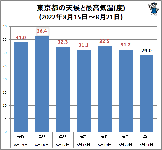 ↑ 東京都の天候と最高気温(度)(2022年8月15日-8月21日)
