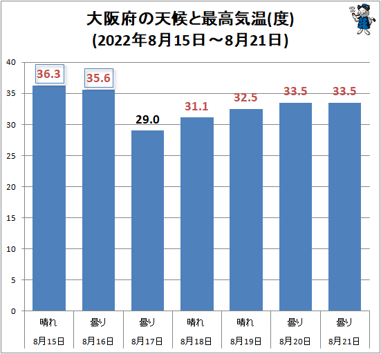 ↑ 大阪府の天候と最高気温(度)(2022年8月15日-8月21日)