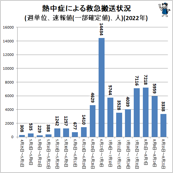 ↑ 熱中症による救急搬送状況(週単位、速報値(一部確定値)、人)(2022年)