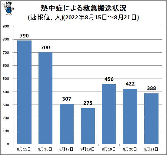 ↑ 熱中症による救急搬送状況(速報値、人)(2022年8月15日-8月21日)