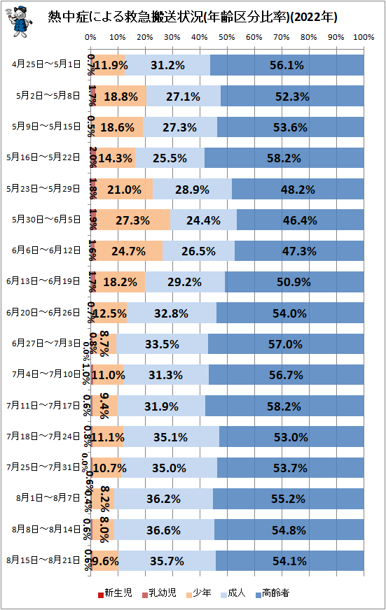 ↑ 熱中症による救急搬送状況(年齢区分比率)(2022年)