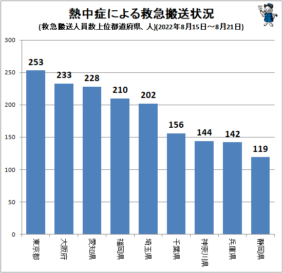 ↑ 熱中症による救急搬送状況(救急搬送人員数上位都道府県、人)(2022年8月15日-8月21日)