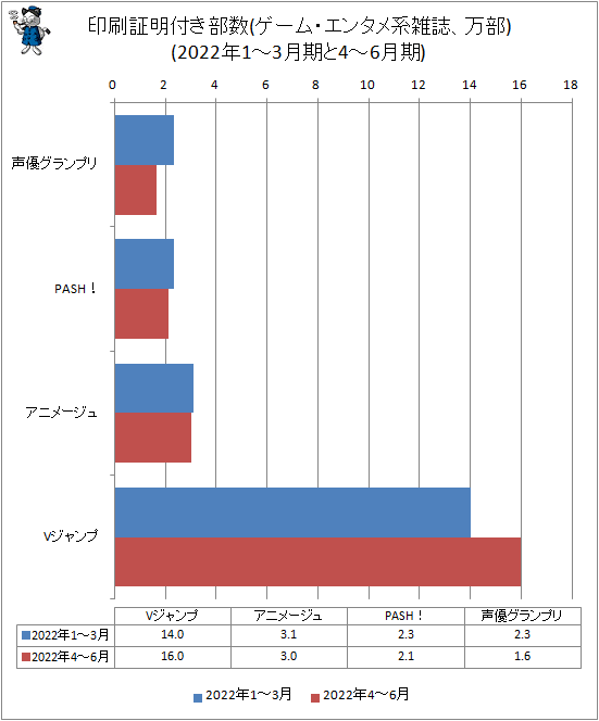 ↑ 印刷証明付き部数(ゲーム・エンタメ系雑誌、万部)(2022年1-3月期と2022年4-6月期)