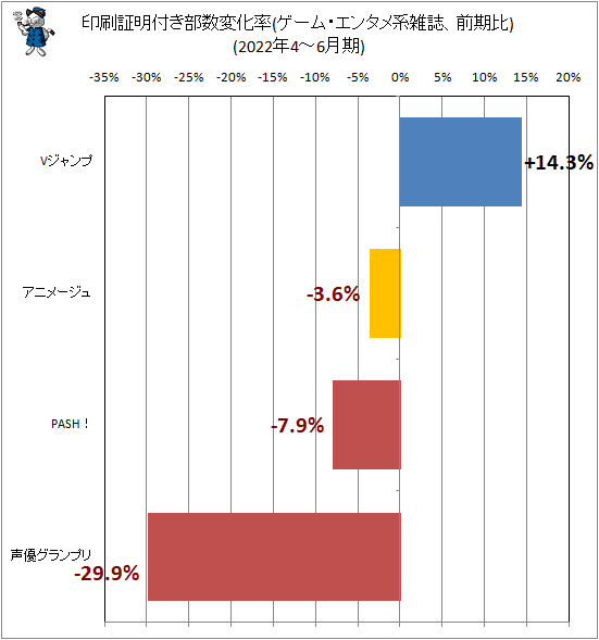 ↑ 印刷証明付き部数変化率(ゲーム・エンタメ系雑誌、前期比)(2022年4-6月期)
