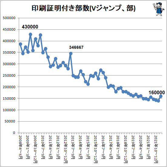 ↑ 印刷証明付き部数(Vジャンプ、部)