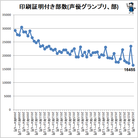 ↑ 印刷証明付き部数(声優グランプリ、部)