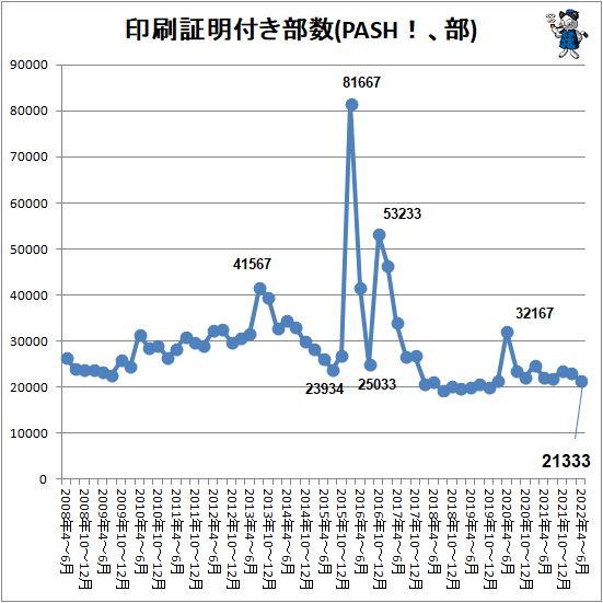 ↑ 印刷証明付き部数(PASH!、部)