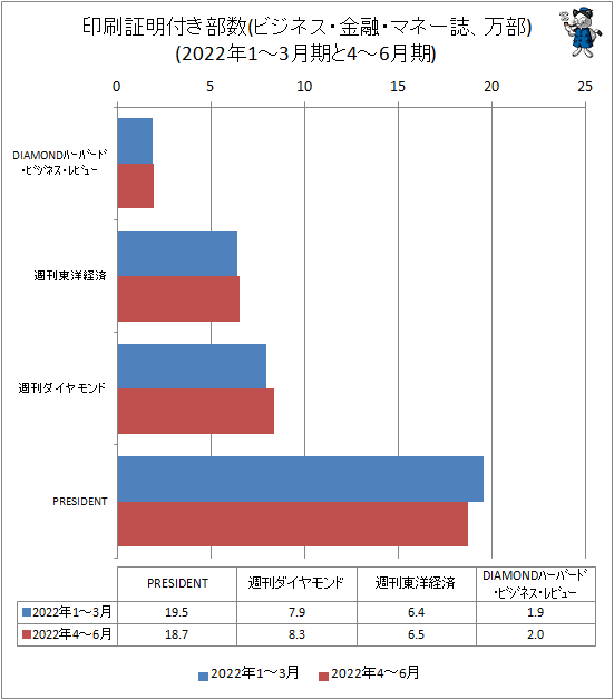 ↑ 印刷証明付き部数(ビジネス・金融・マネー誌、万部)(2022年1-3月期と2022年4-6月期)