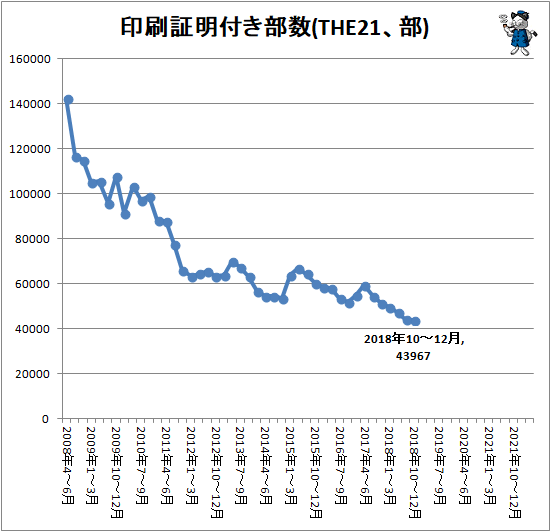 ↑ 印刷証明付き部数(THE21、部)