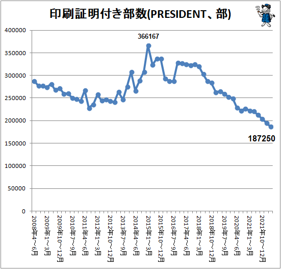 ↑ 印刷証明付き部数(PRESIDENT、部)