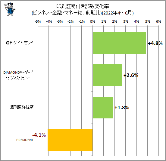 ↑ 印刷証明付き部数変化率(ビジネス・金融・マネー誌、前期比)(2022年4-6月)