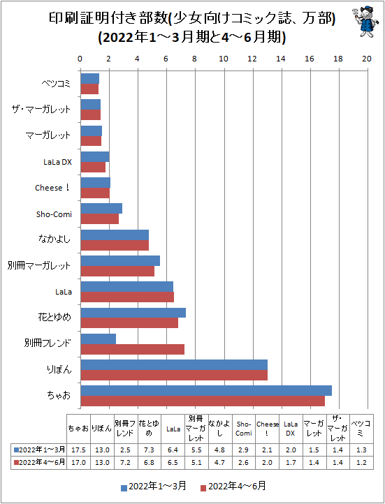 付録で飛び跳ねる部数 少女 女性向けコミック誌部数動向 22年4 6月 ガベージニュース