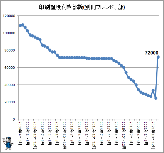 ↑ 印刷証明付き部数(別冊フレンド、部)