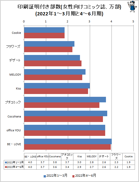 ↑ 印刷証明付き部数(女性向けコミック誌、万部)(2022年1-3月期と2022年4-6月期)