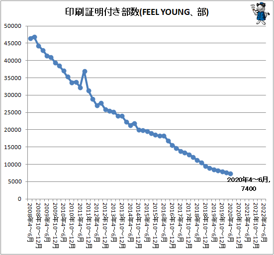 ↑ 印刷証明付き部数(FEEL YOUNG、部)