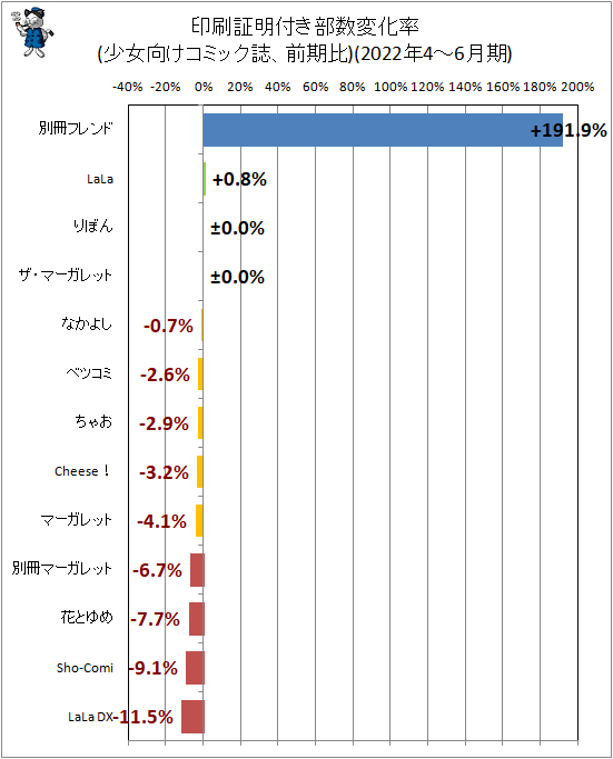 ↑ 印刷証明付き部数変化率(少女向けコミック誌、前期比)(2022年4-6月期)