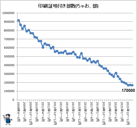↑ 印刷証明付き部数(ちゃお、部)