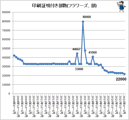 ↑ 印刷証明付き部数(フラワーズ、部)
