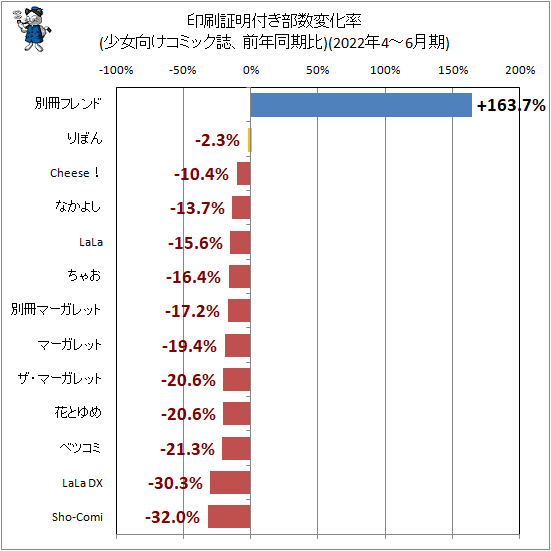 ↑ 印刷証明付き部数変化率(少女向けコミック誌、前年同期比)(2022年4-6月期)
