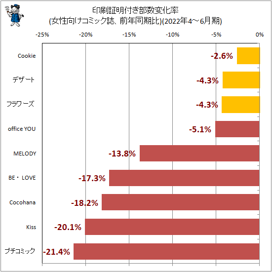 ↑ 印刷証明付き部数変化率(女性向けコミック誌、前年同期比)(2022年4-6月期)