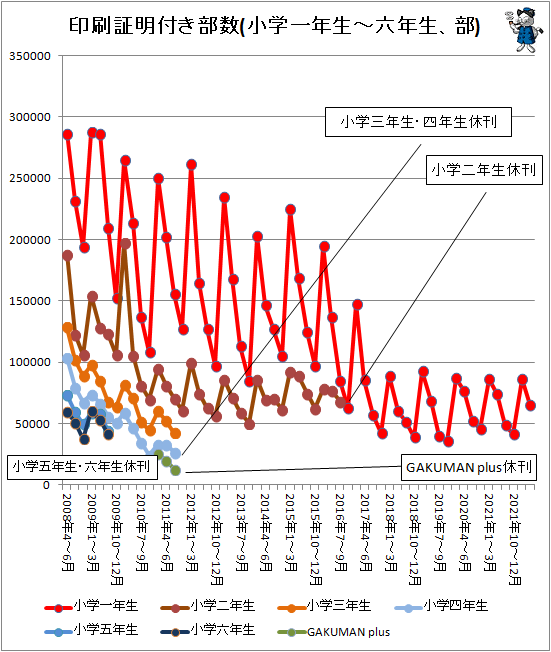 ↑ 印刷証明付き部数(小学一年生-六年生、部)