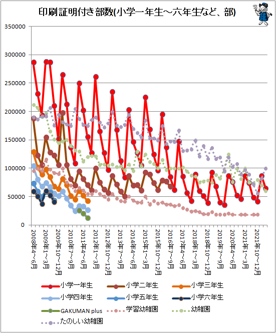↑ 印刷証明付き部数(小学一年生-六年生など、部)