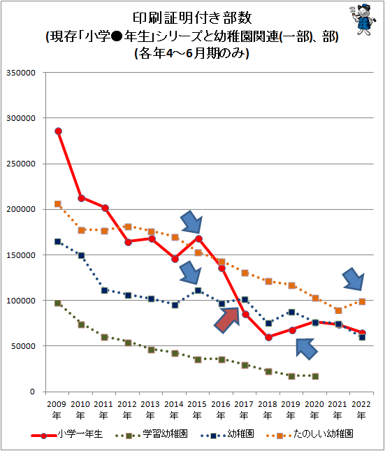 ↑ 印刷証明付き部数(現存「小学●年生」シリーズと幼稚園関連(一部)、部)(各年4-6月期のみ)