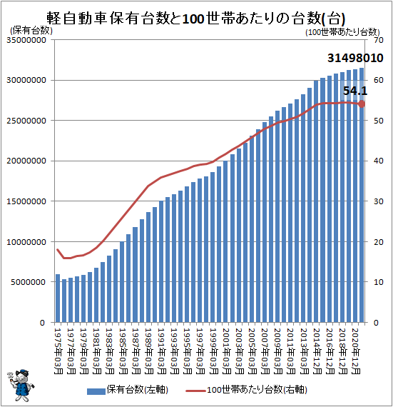 ↑ 軽自動車保有台数と100世帯あたりの台数(台)