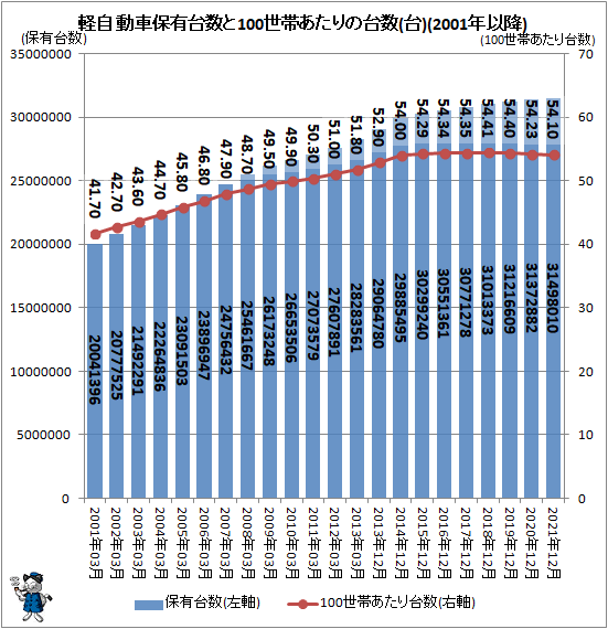 ↑ 軽自動車保有台数と100世帯あたりの台数(台)(2001年以降)