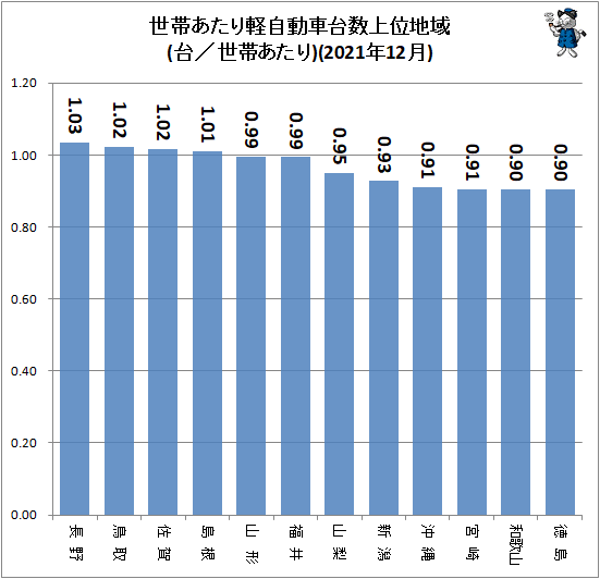 ↑ 世帯あたり軽自動車台数上位地域(台/世帯あたり)(2021年12月)