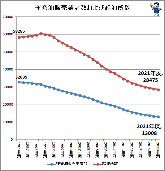 ↑ 揮発油販売業者数および給油所数