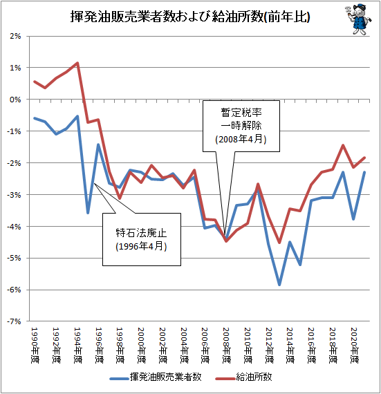 ↑ 揮発油販売業者数および給油所数(前年比)