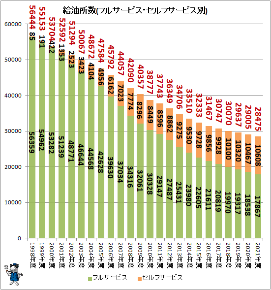 ↑ 給油所数(フルサービス・セルフサービス別)