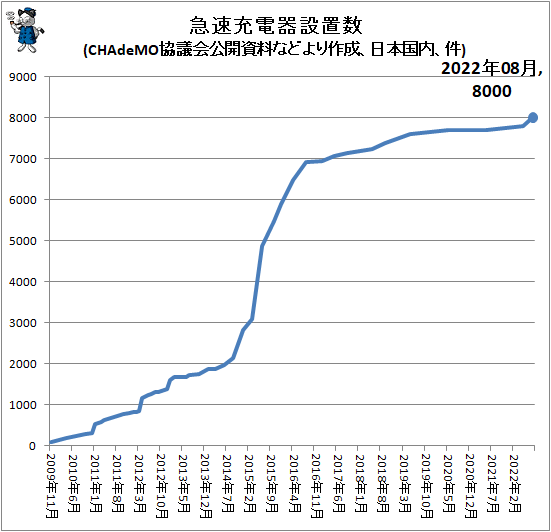 ↑ 急速充電器設置か所数(CHAdeMO協議会公開資料などより作成、日本国内、件)