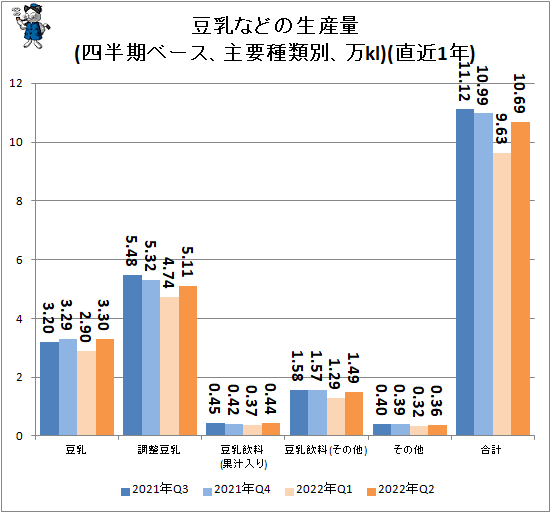 ↑ 豆乳などの生産量(四半期ベース、主要種類別、万kl)(直近1年)