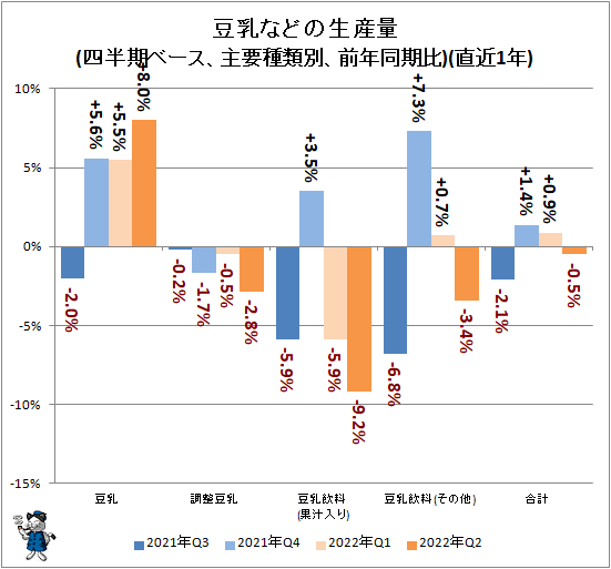 ↑ 豆乳などの生産量(四半期ベース、主要種類別、前年同期比)(直近1年)