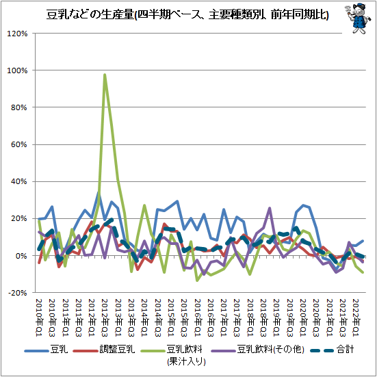 ↑ 豆乳などの生産量(四半期ベース、主要種類別、前年同期比)