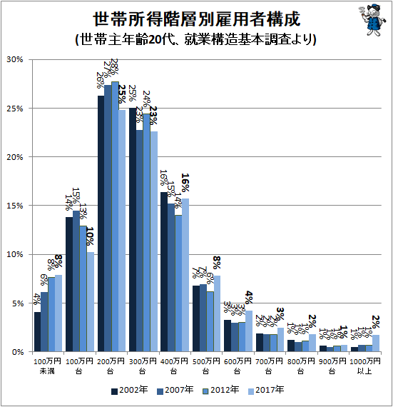 ↑ 世帯所得階層別雇用者構成(世帯主年齢20代、就業構造基本調査より)