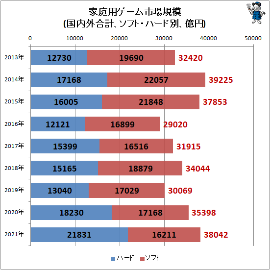↑ 家庭用ゲーム市場規模(国内外合計、ソフト・ハード別、億円)