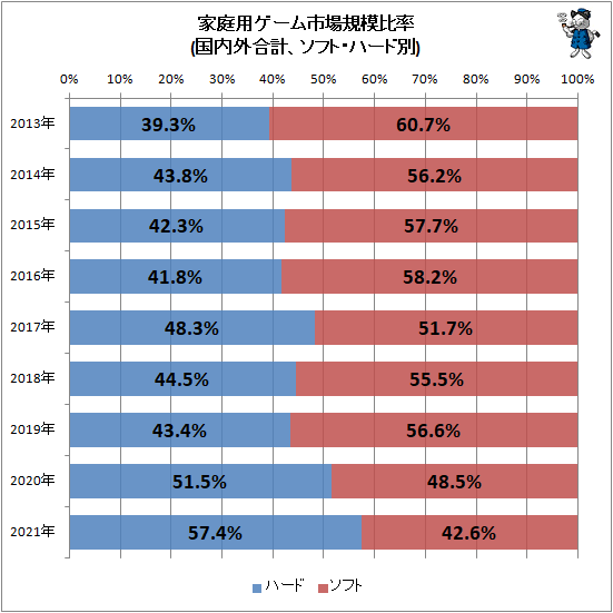 ↑ 家庭用ゲーム市場規模比率(国内外合計、ソフト・ハード別)