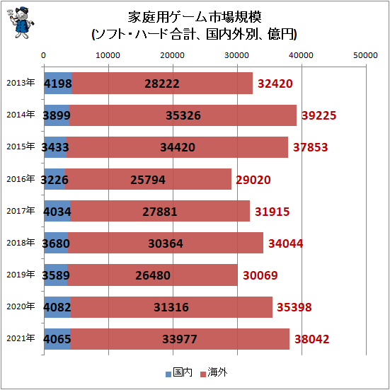 ↑ 家庭用ゲーム市場規模(ソフト・ハード合計、国内外別、億円)