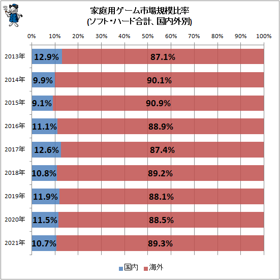 ↑ 家庭用ゲーム市場規模比率(ソフト・ハード合計、国内外別)