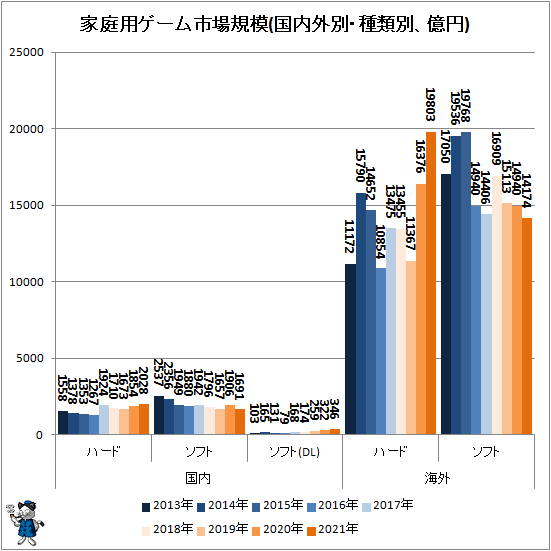 ↑ 家庭用ゲーム市場規模(国内外別・種類別、億円)
