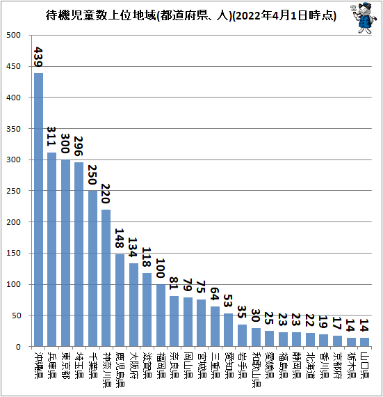 ↑ 待機児童数上位地域(都道府県、人)(2022年4月1日時点)
