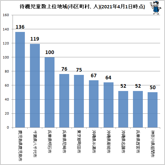 ↑ 待機児童数上位市区町村(2022年4月1日時点)