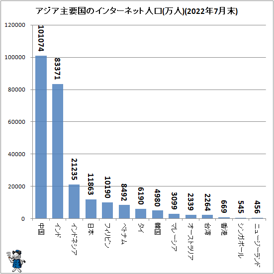 ↑ アジア主要国のインターネット人口(万人)(2022年7月末)