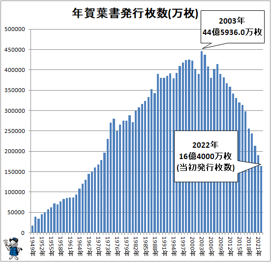 ↑ 年賀葉書発行枚数(万枚)