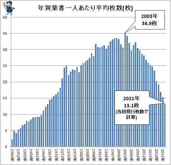 ↑ 年賀葉書一人あたり平均枚数(枚)